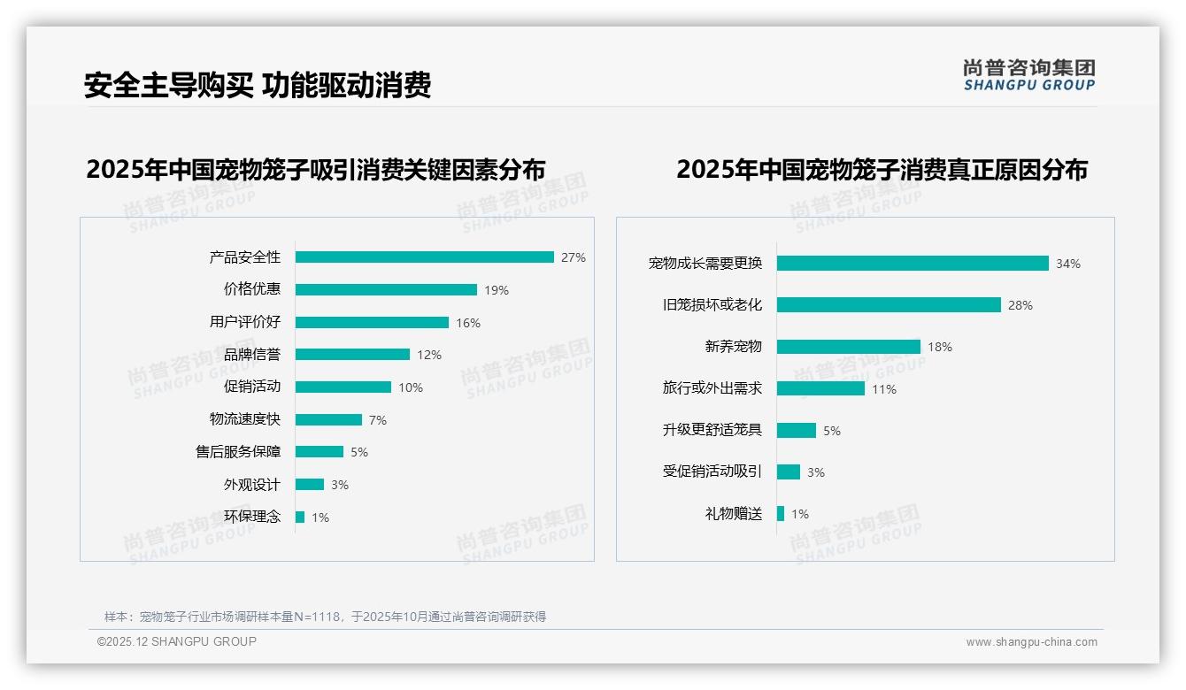 尚普咨询集团数据洞察：26到35岁女性占41%主导宠物笼子消费-2025年12月-宠物笼子-38