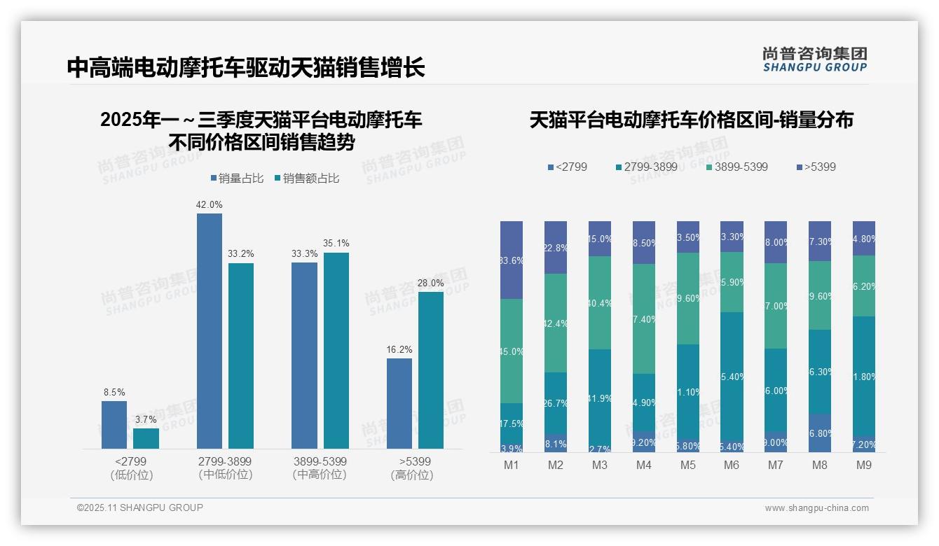 尚普咨询集团报告聚焦：京东平台52.7%销售额来自高端产品-2025年11月-电动摩托车-38