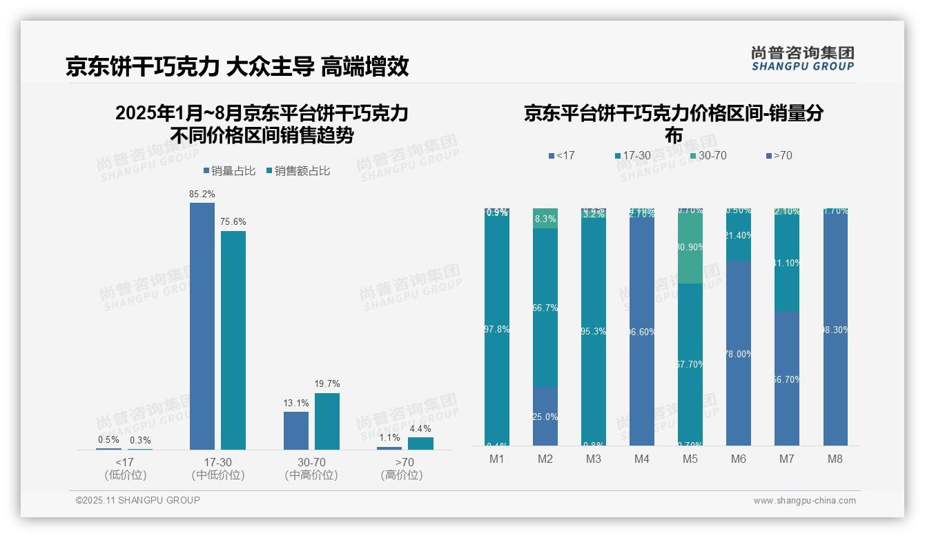 数据说话：尚普咨询集团报告指出高端饼干巧克力贡献49.5%25销售额-2025年11月-饼干巧克力-38