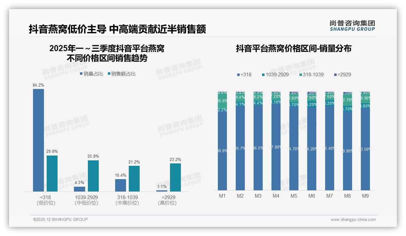 抖音36%市场份额领跑燕窝线上渠道，低价走量高价赚利——尚普咨询集团燕窝趋势报告：主标题-2025年12月-燕窝-38