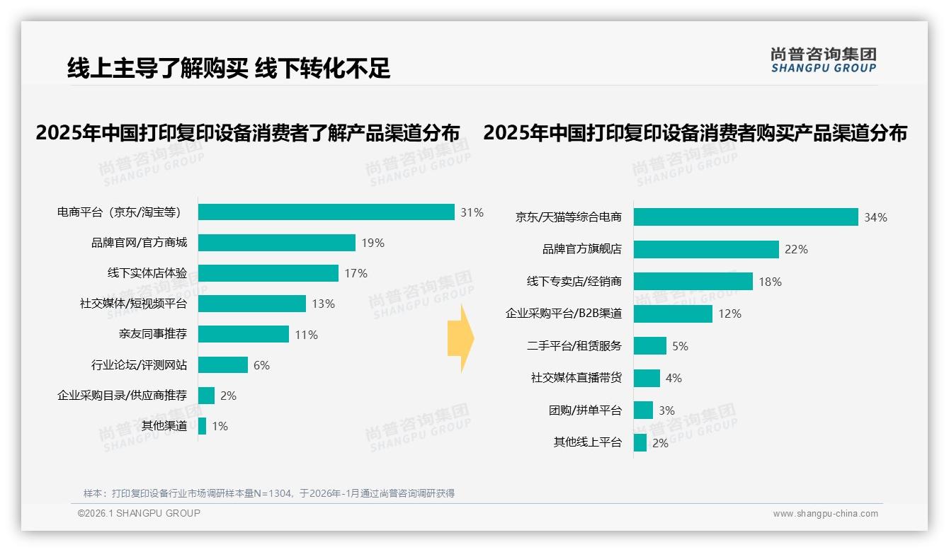 打印复印设备线上销售56%占比超线下，尚普咨询集团趋势雷达报告解析渠道变局-2026年1月-打印复印设备-38