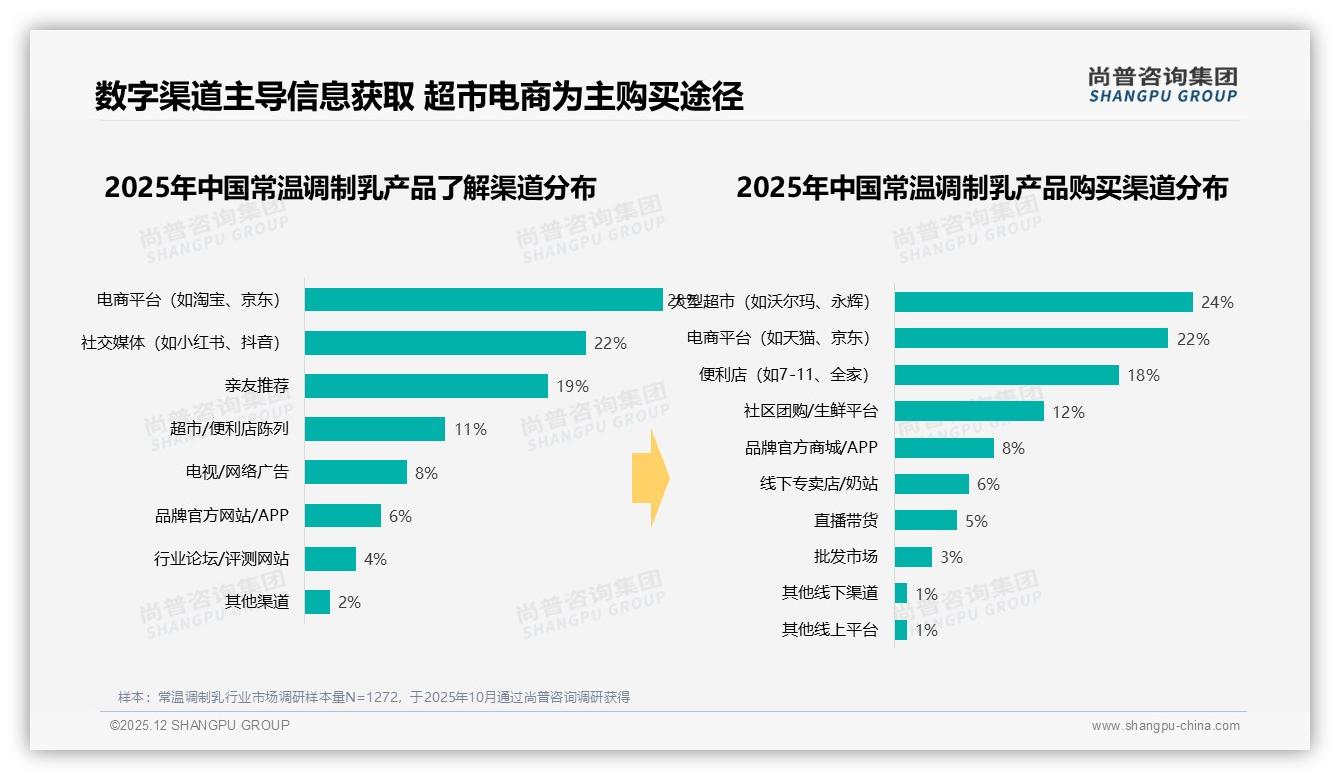 抖音低价常温调制乳76.6%销量来自43元以下，尚普咨询集团数据洞察：内容电商冲量法则-2025年12月-常温调制乳-38