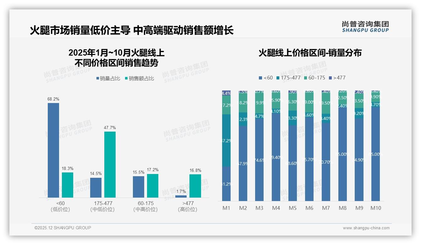 31%消费者因口味口感买单，低盐火腿18%占比提速健康赛道——尚普咨询集团火腿趋势报告-2025年12月-火腿-38