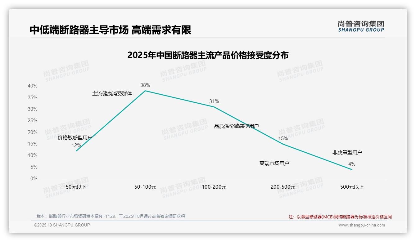 尚普咨询集团报告解读：为何说42%消费者在断路器涨价时仍坚持购买-2025年10月-断路器-38