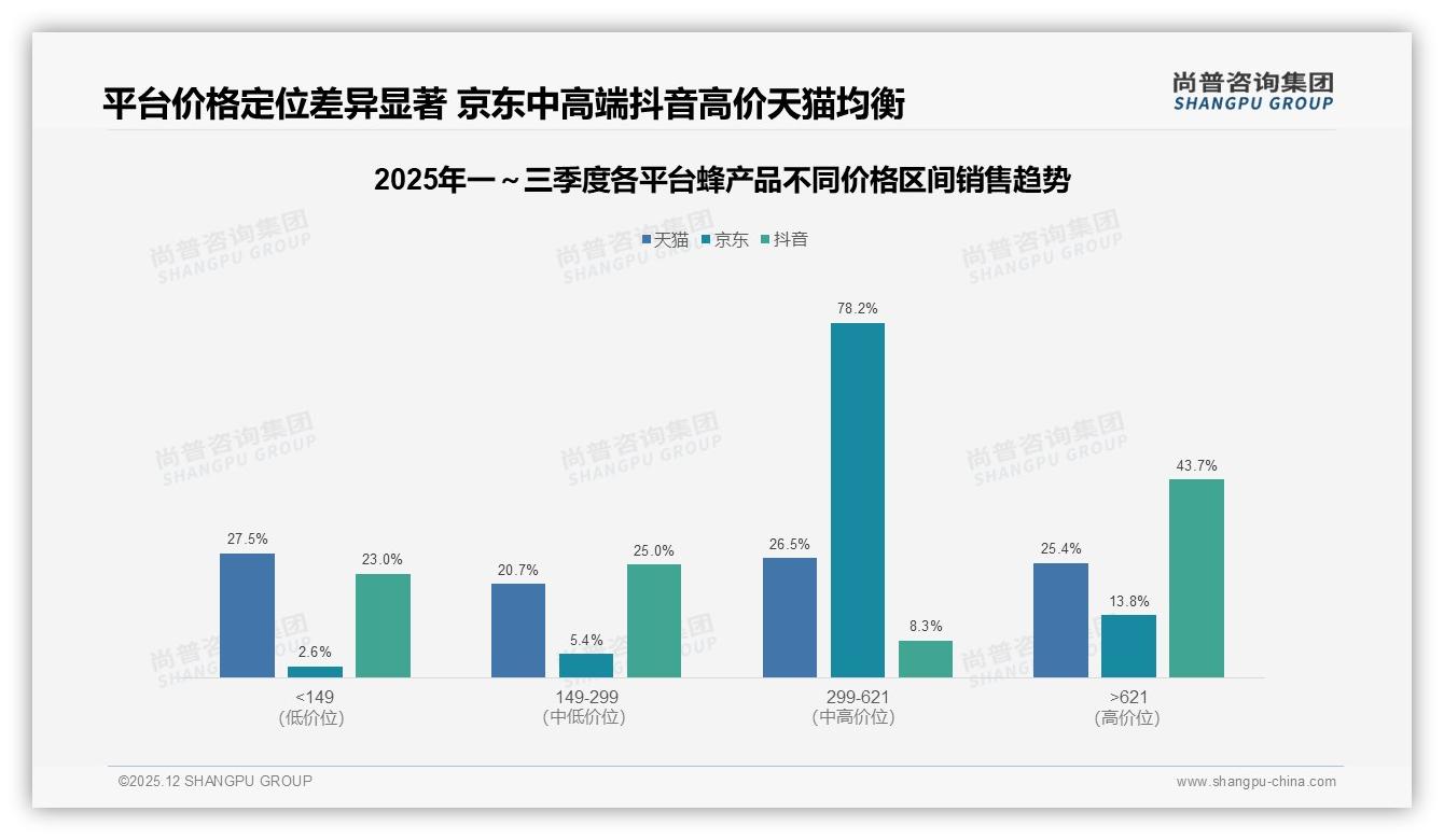 尚普咨询集团蜂产品趋势报告：26-45岁58%人群撑起蜂产品六成收入-2025年12月-蜂产品-38