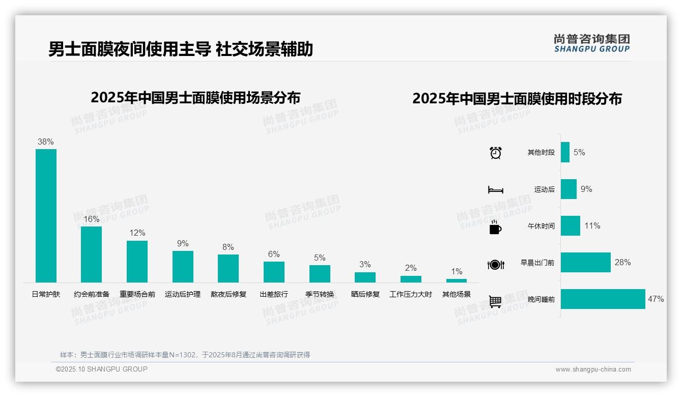 一文读懂47%男士面膜消费者偏好夜间修复：尚普咨询集团报告精编-2025年10月-男士面膜-38