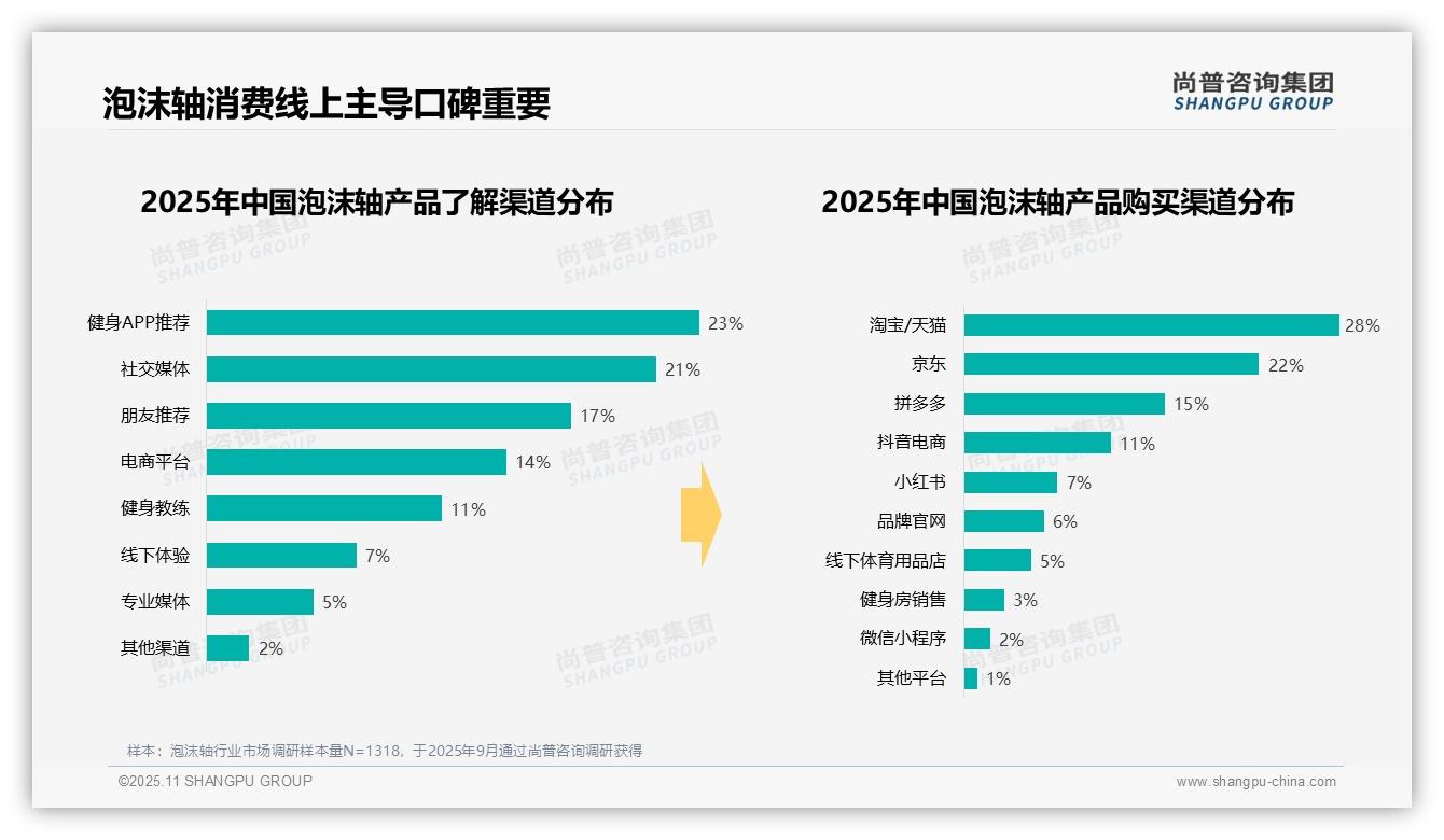 37%泡沫轴使用发生在晚上——引自尚普咨询集团消费者调研报告-2025年11月-泡沫轴-38
