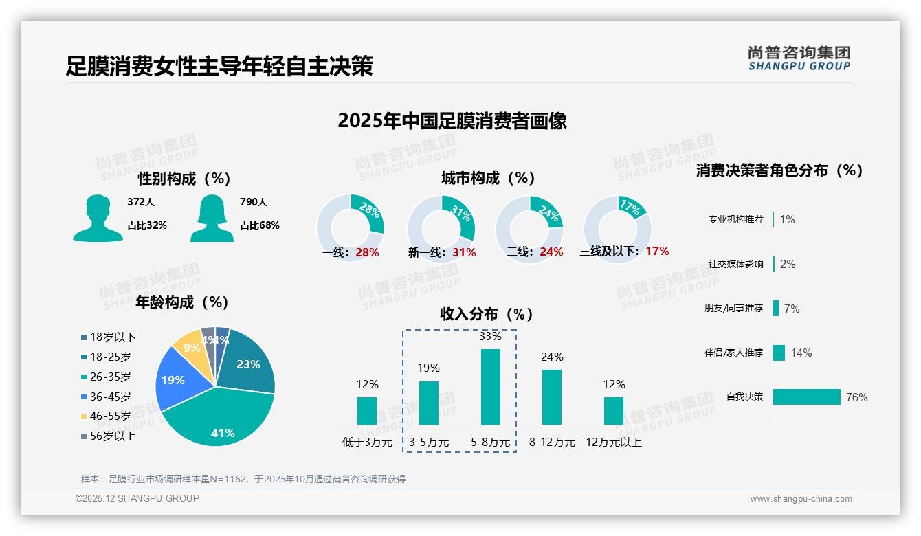 尚普咨询集团足膜趋势报告：26-35岁女性占41%足膜消费主力，21-40元价格带最吸金-2025年12月-足膜-38