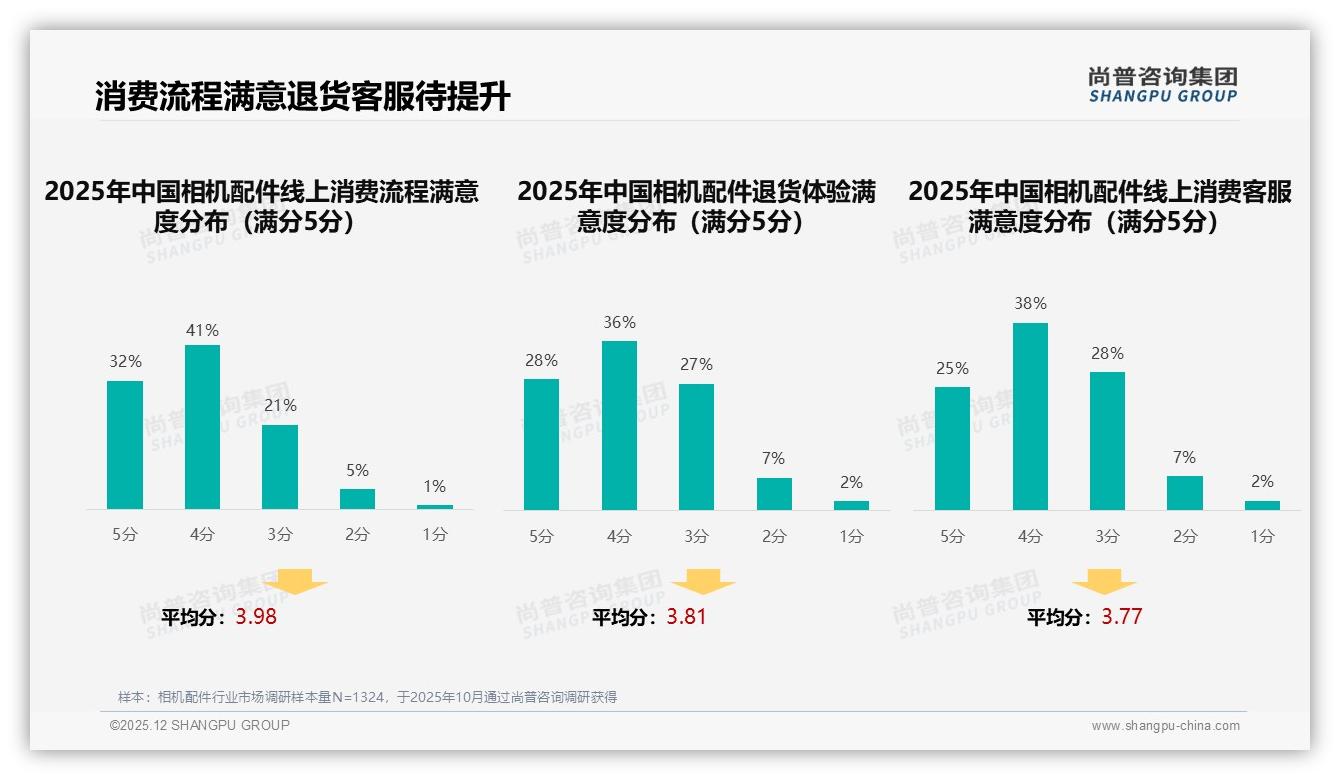 尚普咨询集团数据洞察：26-35岁男性68%主导相机配件消费，中高端价位占55.7%销售额-2025年12月-相机配件-38