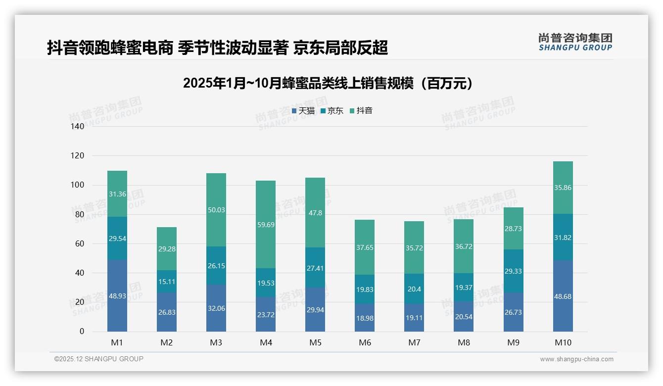蜂蜜消费降级明显，73.5%抖音销量来自59元以下低价带——尚普咨询集团报告披露-2025年12月-蜂蜜-38