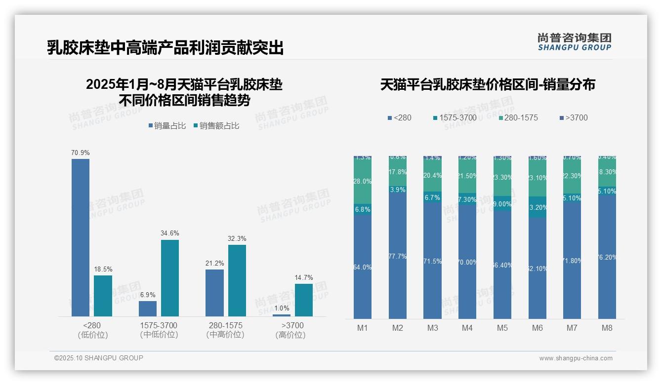 尚普咨询集团报告揭示：抖音高端乳胶床垫销售占比30.7%领先-2025年10月-乳胶床垫-38