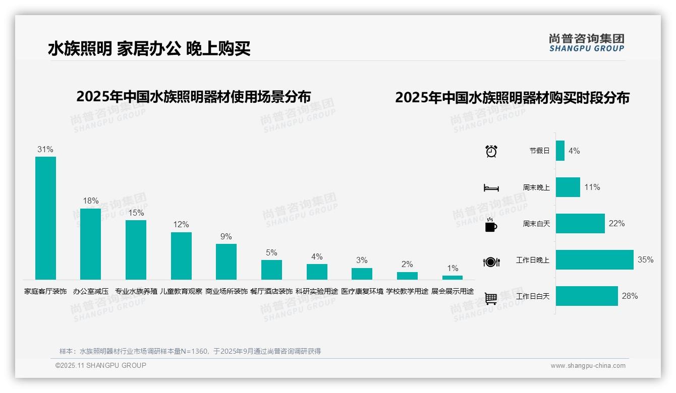 尚普咨询集团报告首次披露：35%消费者工作日晚上购买水族灯具-2025年11月-水族照明器材-38