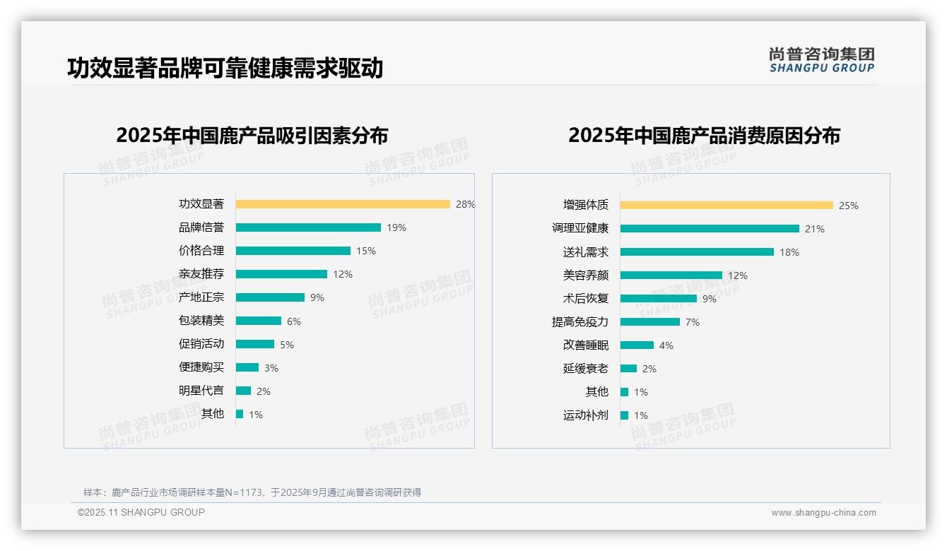 54%消费者愿推荐滋补品——尚普咨询集团最新报告证实-2025年11月-鹿产品-38