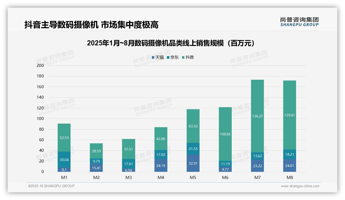 尚普咨询集团发布专项报告：抖音占线上销售额73.5%-2025年10月-数码摄像机-38
