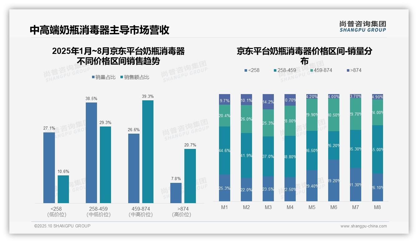 官方数据：尚普咨询集团报告显示奶瓶消毒器77.3%销售额来自中高端-2025年10月-奶瓶消毒器-38