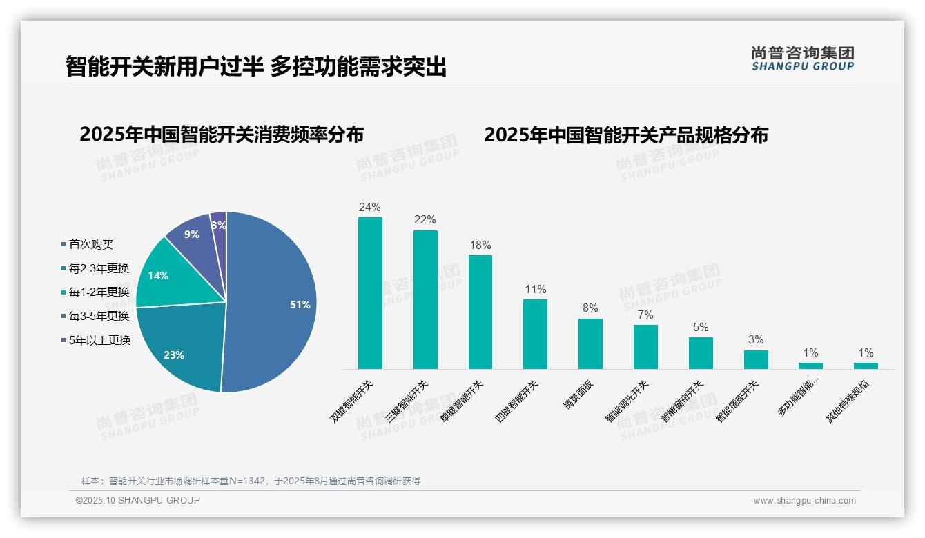 51%智能开关消费者为首次购买——尚普咨询集团数据解读-2025年10月-智能开关-38