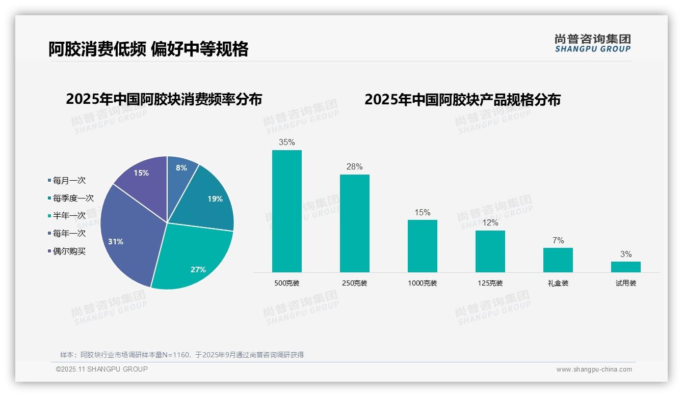女性占比68%成消费主力——尚普咨询集团独家报告-2025年11月-阿胶块-38