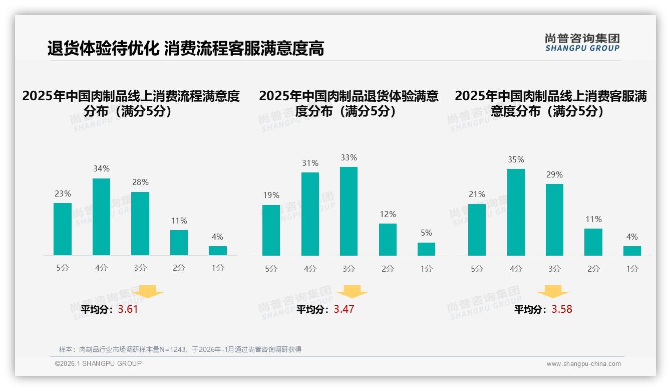 尚普咨询集团数据洞察：新鲜度27%价格23%双敏感，肉制品品牌忠诚度仅11%高复购缺口-2026年1月-肉制品-38