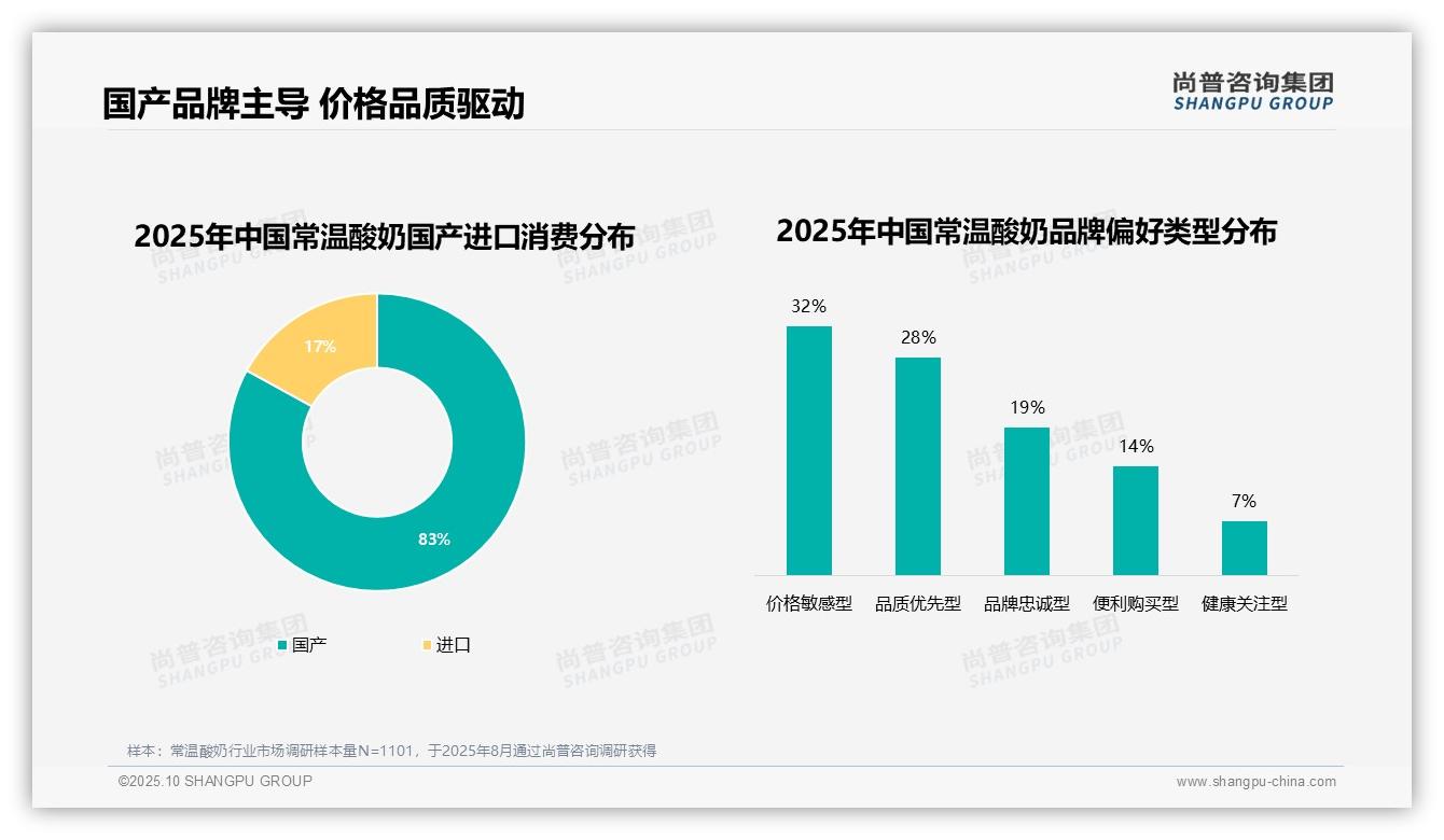 83%消费者选择国产常温酸奶——尚普咨询集团独家报告-2025年10月-常温酸奶-38