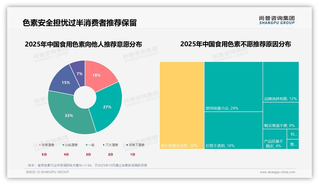电商平台71%份额主导食用色素销售，淘宝34%领先——尚普咨询集团品类洞察-2025年12月-食用色素-38