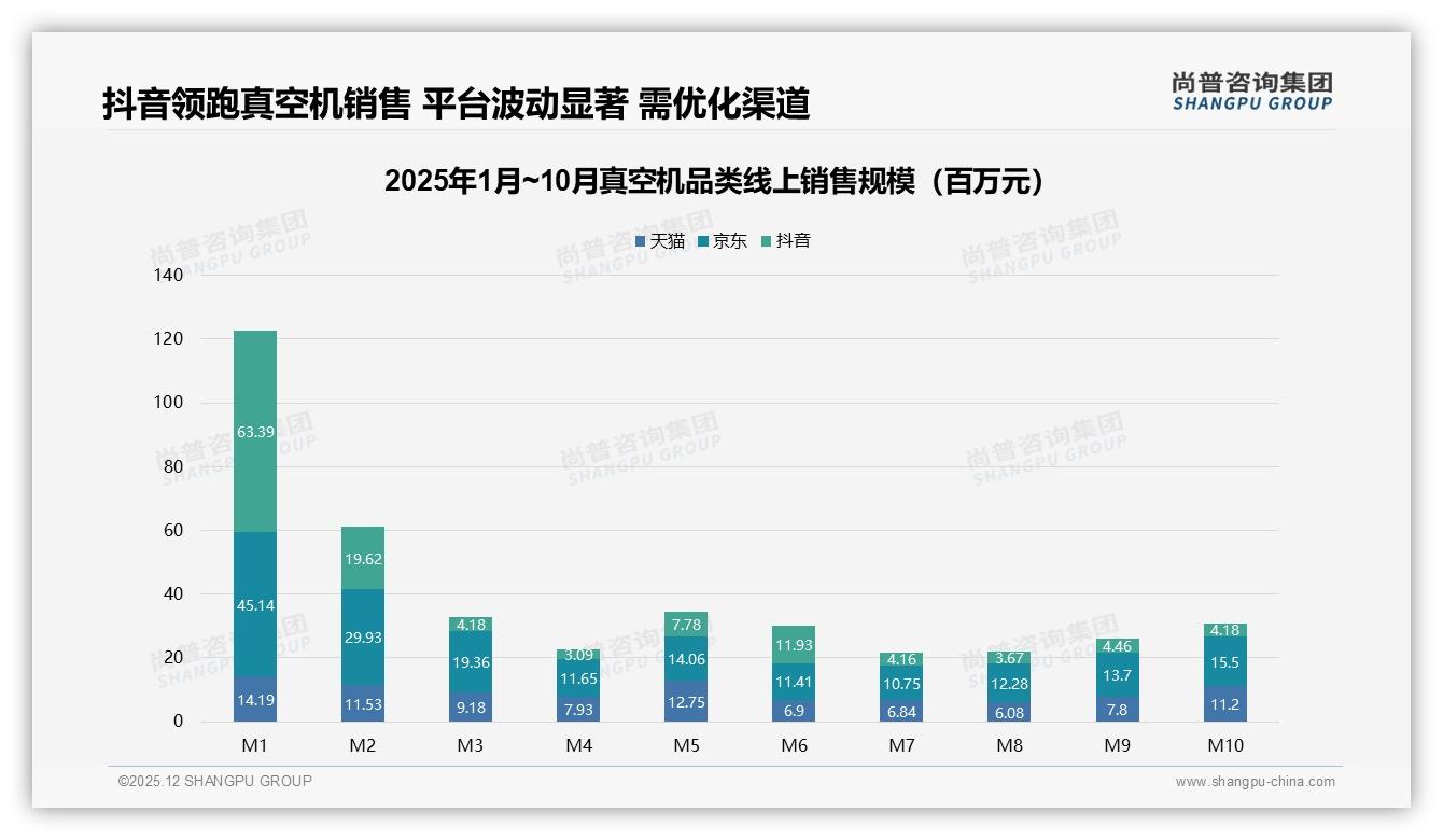 抖音84.6%销量集中54-188元真空机，低价引流ROI待提升——尚普咨询集团报告披露-2025年12月-真空机-38