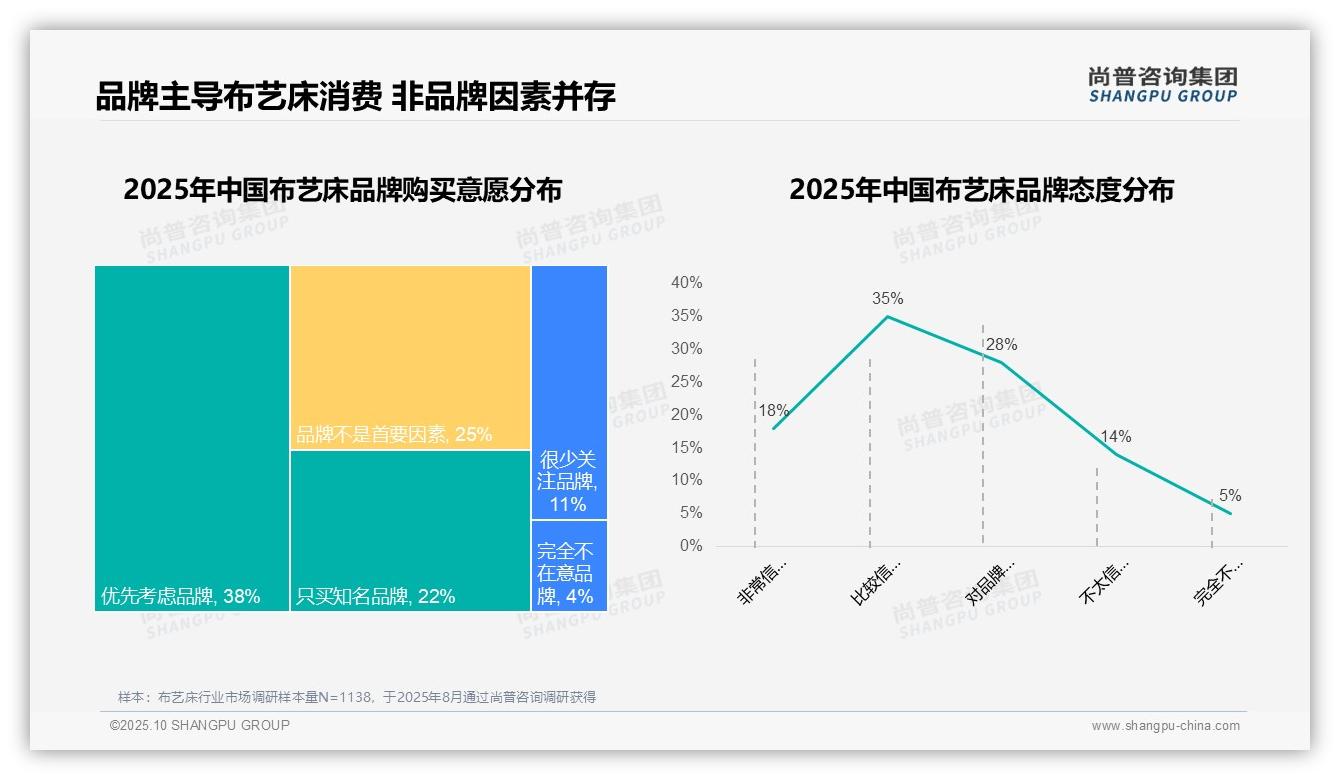 78%布艺床消费者偏好国产品牌——尚普咨询集团白皮书核心观点-2025年10月-布艺床-38