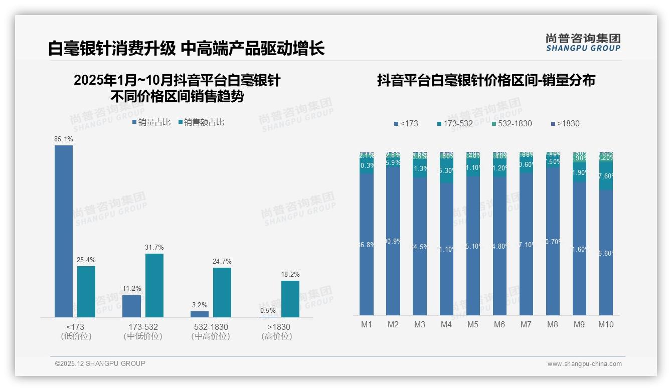 尚普咨询集团数据洞察：白毫银针78%低价销量占两成销售额，中高端利润待挖——来源：尚普咨询集团最新白毫银针研报-2025年12月-白毫银针-38