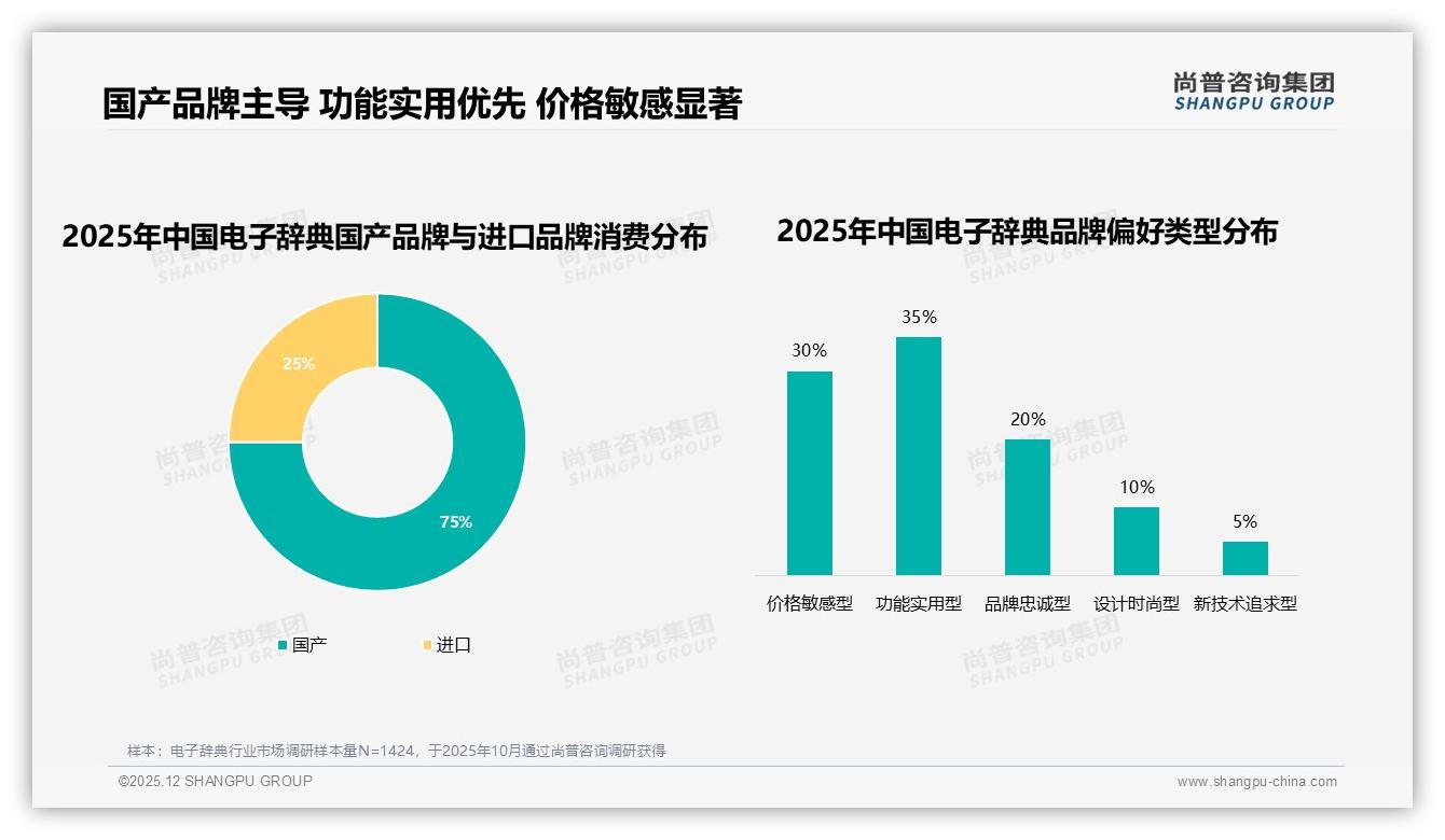 尚普咨询集团独家披露：国产电子辞典75%份额领跑，功能不足30%换品牌痛点待补-2025年12月-电子辞典-38