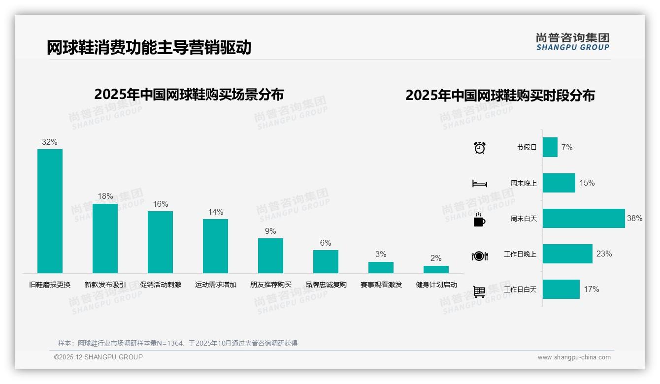日常休闲37%占比改写网球鞋场景赛道，品牌加码潮搭功能——尚普咨询集团报告披露-2025年12月-网球鞋-38