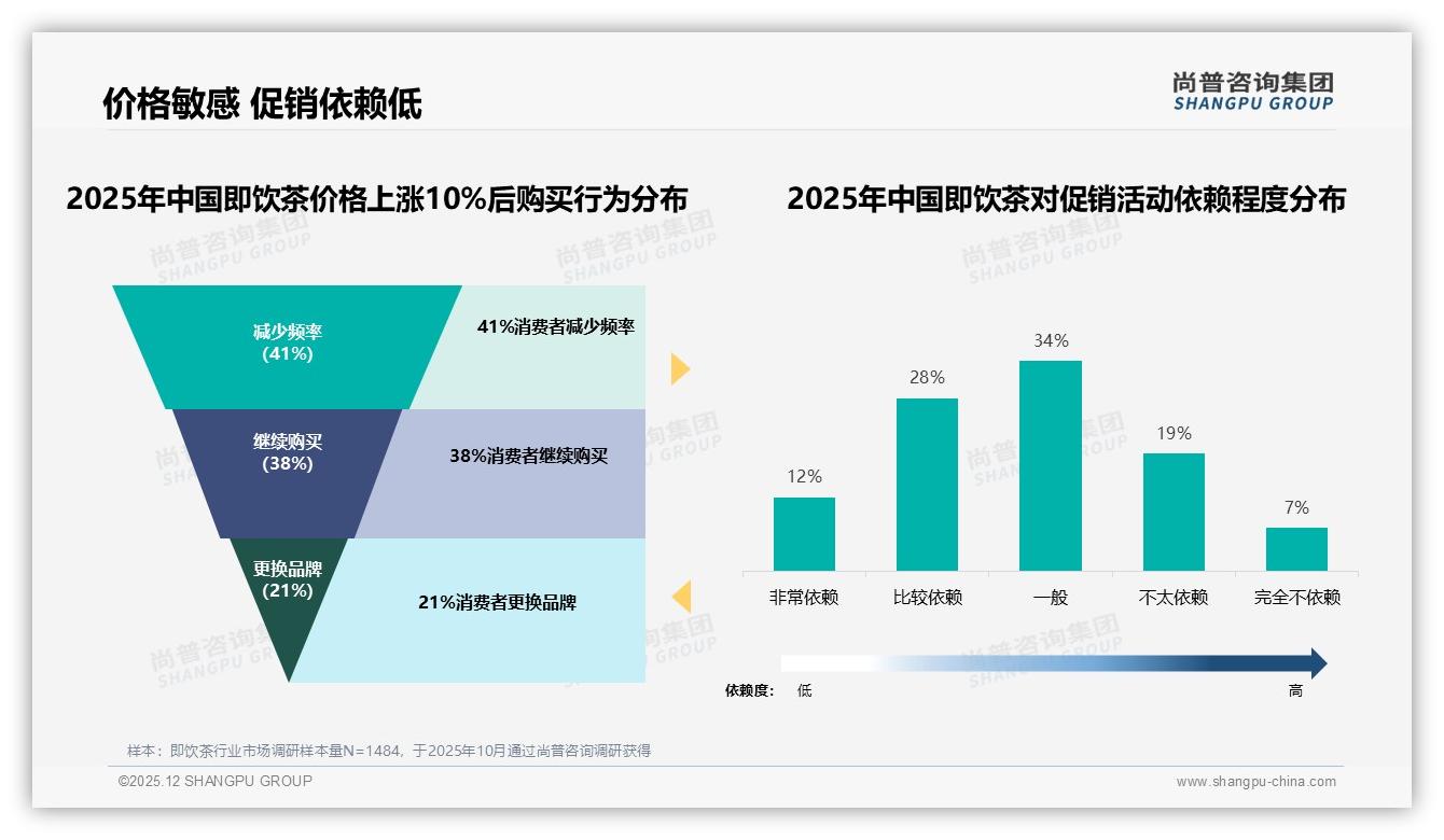 尚普咨询集团品类洞察：国产即饮茶占比87%本土品牌主导市场-2025年12月-即饮茶-38