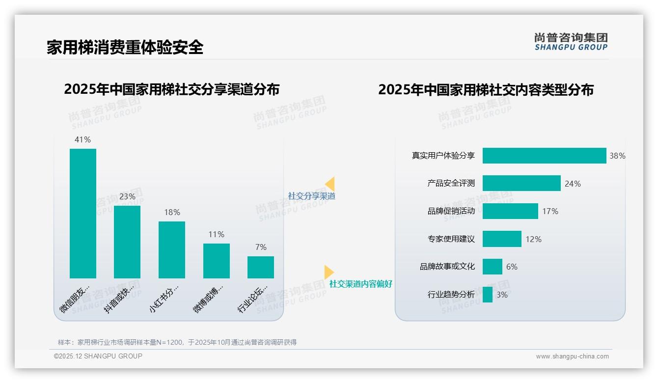 68%首购率驱动家用梯增量，品牌如何抓住一次性需求——尚普咨询集团报告披露-2025年12月-家用梯-38