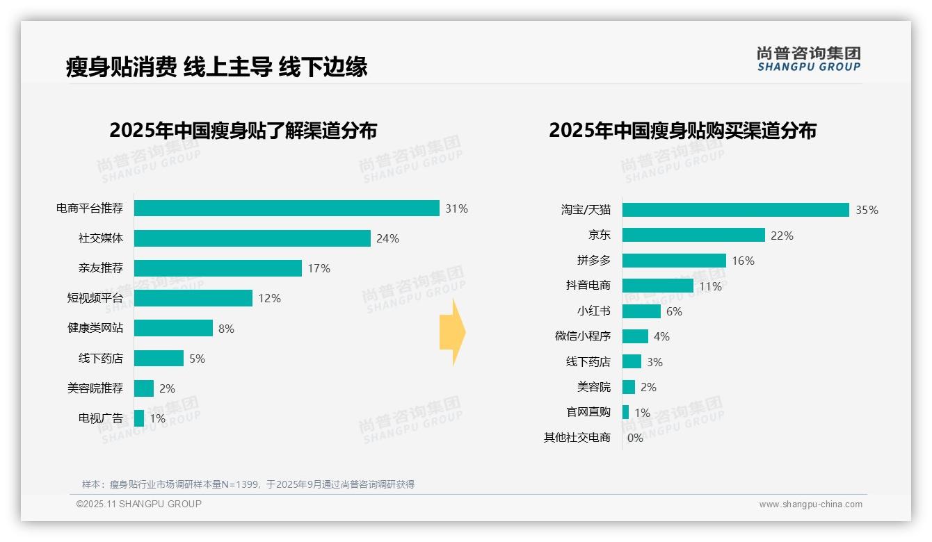 84%消费者线上购买瘦身贴——尚普咨询集团研究报告关键发现-2025年11月-瘦身贴-38