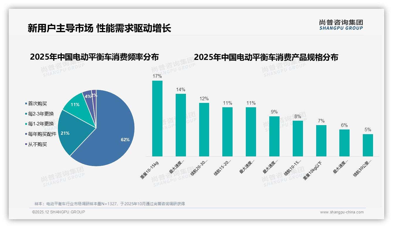 62%新用户撬动电动平衡车千亿潜力，京东抖音双线增长——尚普咨询集团报告披露-2025年12月-电动平衡车-38