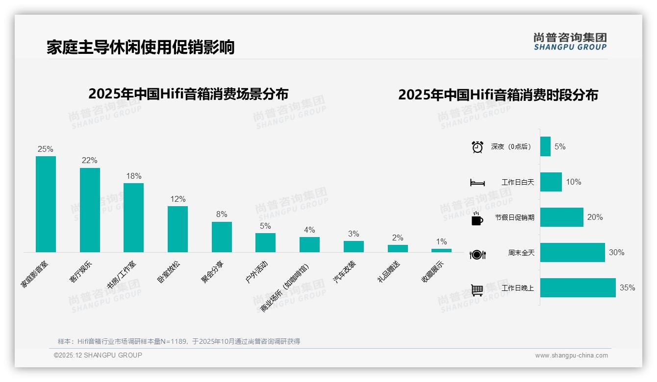 35%消费者工作日晚上沉浸听歌Hifi音箱场景营销新蓝海——尚普咨询集团专题解读-2025年12月-Hifi音箱-38