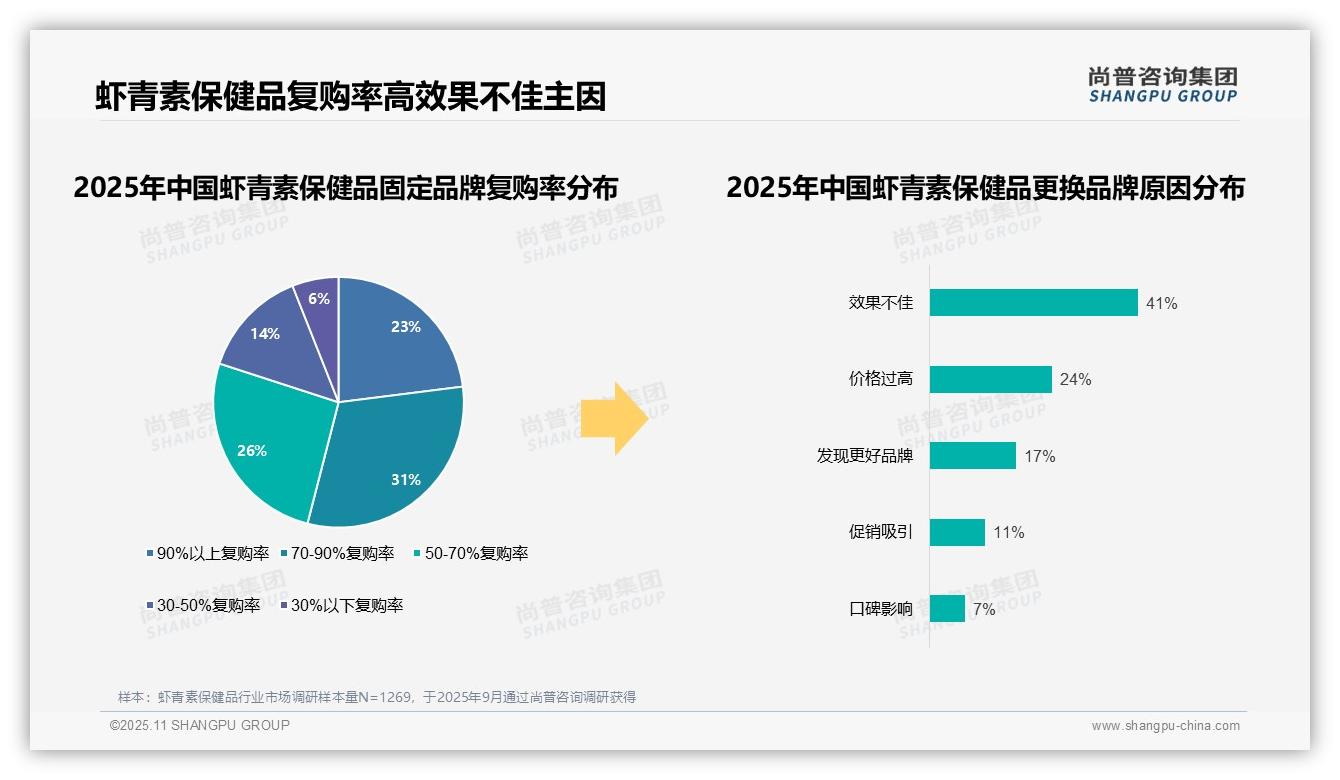 官方数据：尚普咨询集团报告显示41%消费者因效果不佳更换虾青素品牌-2025年11月-虾青素保健品-38