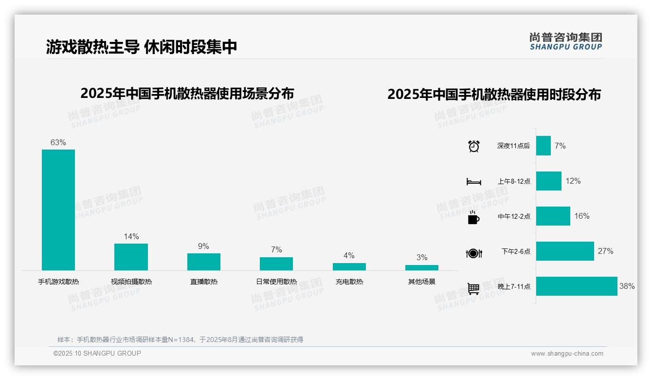 63%手机散热器使用源于游戏需求,尚普咨询集团年度报告精华-2025年10月-手机散热器-38