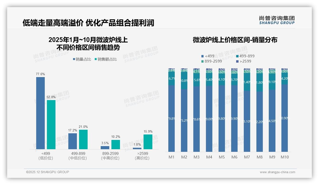 78%消费者首选国产微波炉，进口品牌如何突围——尚普咨询集团微波炉白皮书指出-2025年12月-微波炉-38