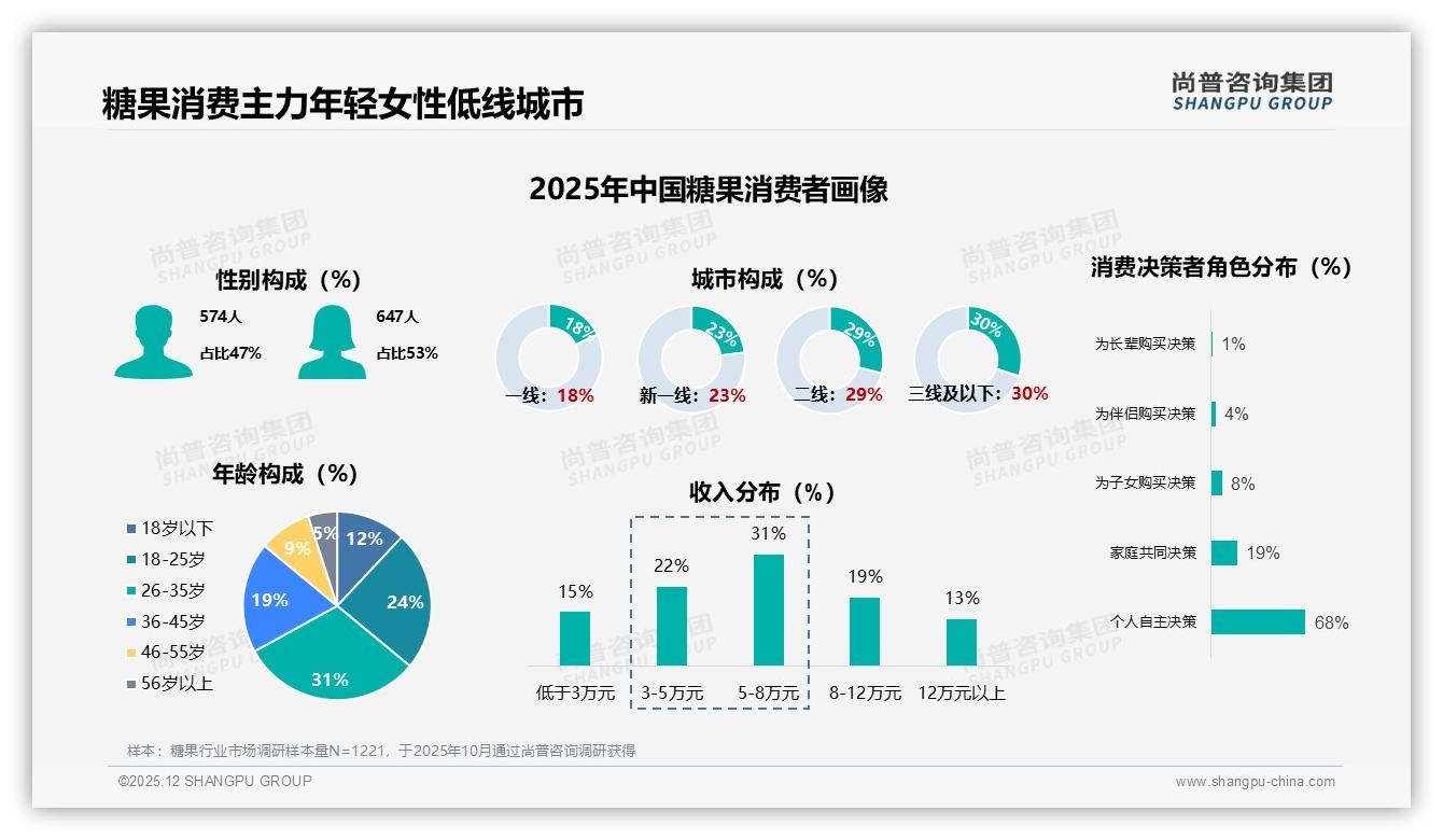尚普咨询集团权威发布：34%口味驱动远超22%价格，糖果情感价值溢价空间打开-2025年12月-糖果-38