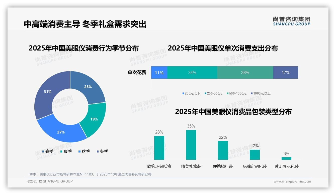 美眼仪晚间18到22点42%使用高峰32%场景护肤后放松——尚普咨询集团行业透视-2025年12月-美眼仪-38