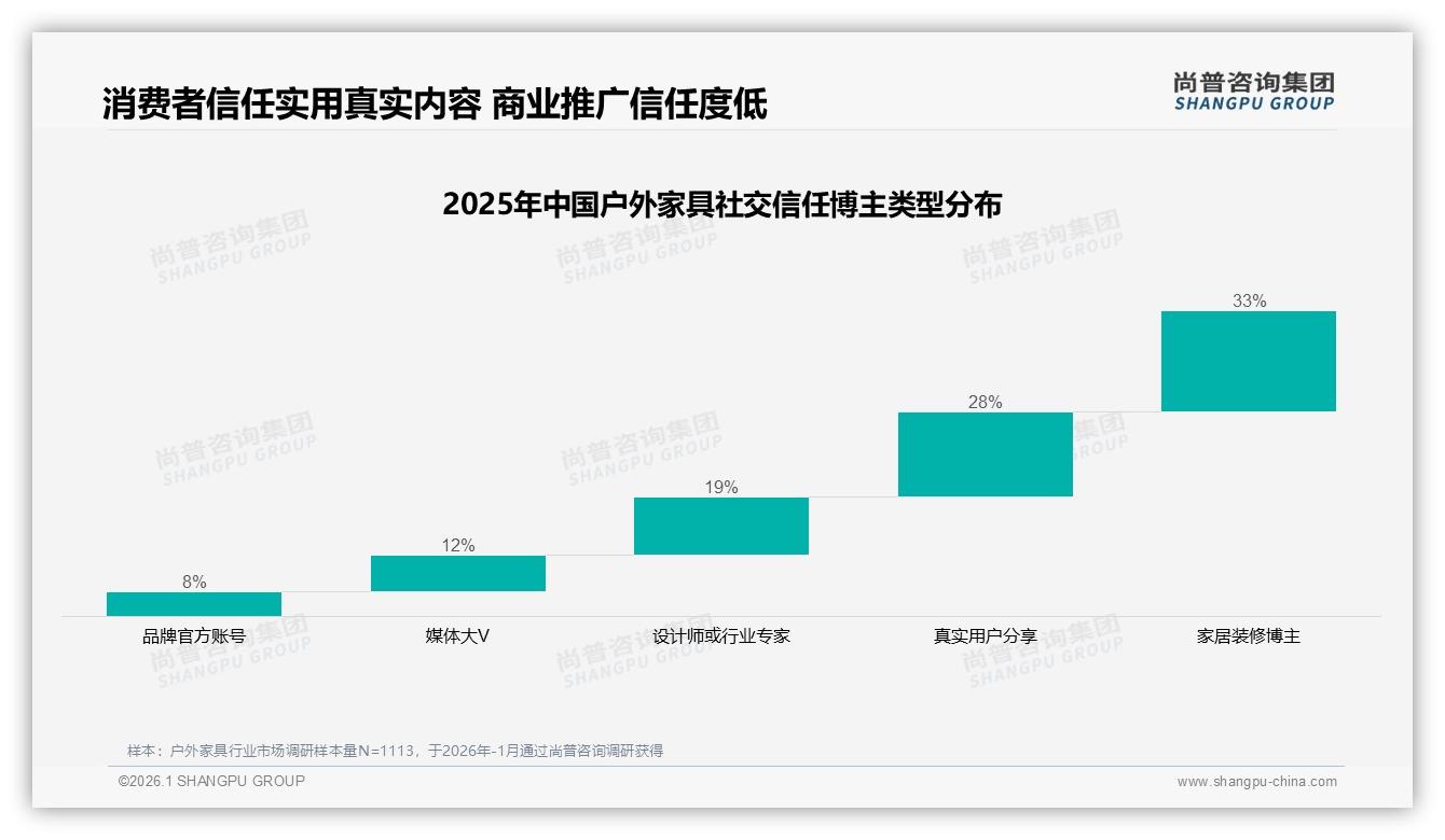 朋友圈分享38%户外家具品牌私域裂变新打法——尚普咨询集团户外家具调研结果-2026年1月-户外家具-38