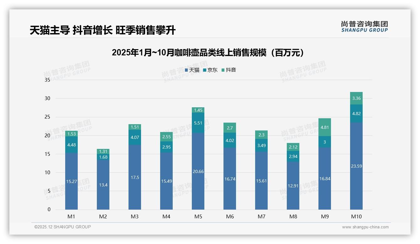 尚普咨询集团趋势雷达：抖音119.2%增速咖啡壶蓝海，62.7%低价流量待收割-2025年12月-咖啡壶-38