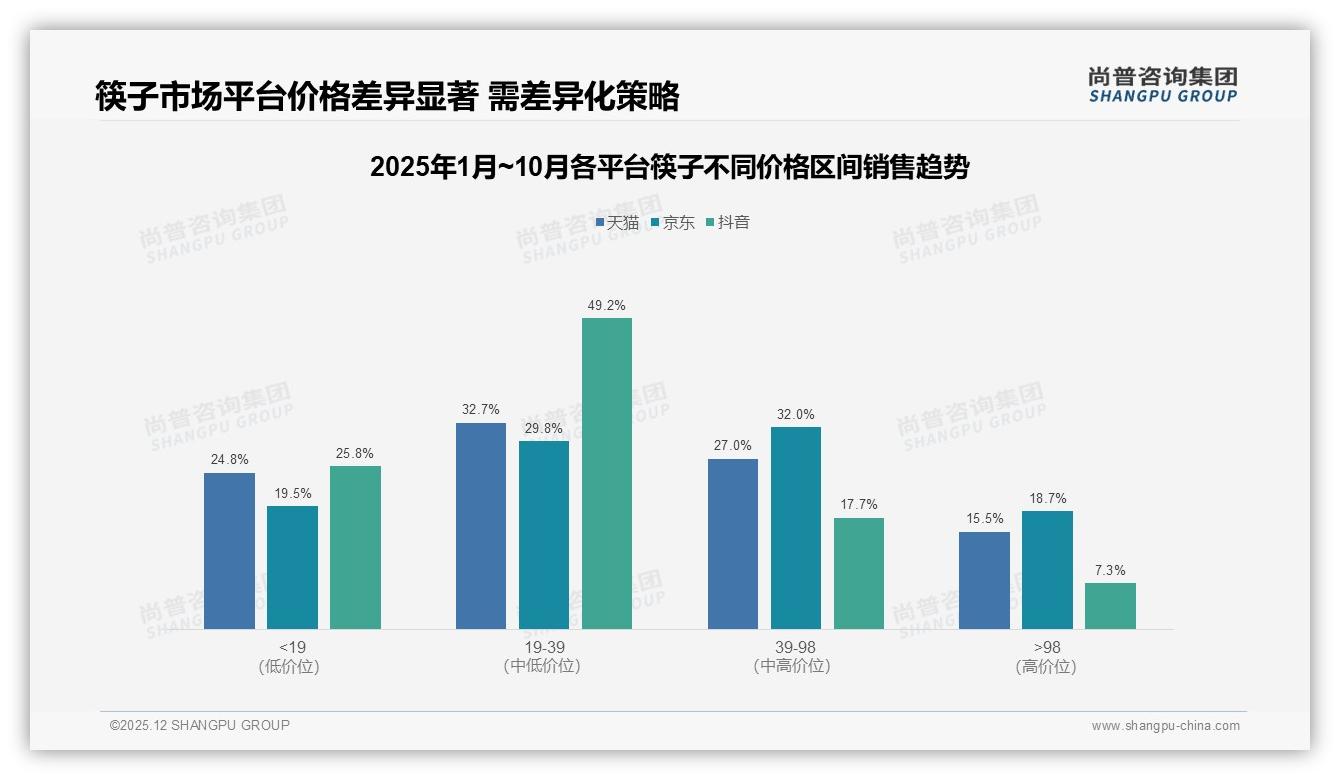 生活博主35%信任度最高，筷子品牌如何借力内容种草——尚普咨询集团热点快读-2025年12月-筷子-38
