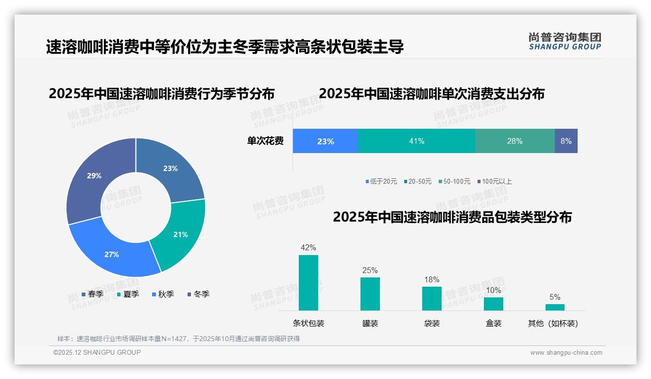 尚普咨询集团独家披露：70%到90%复购率31%用户，新品诱惑38%品牌切换-2025年12月-速溶咖啡-38