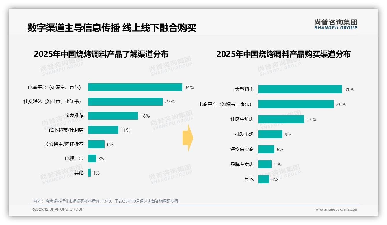 38%年轻客群撬动烧烤调料80%社交分享裂变——尚普咨询集团报告披露-2025年12月-烧烤调料-38