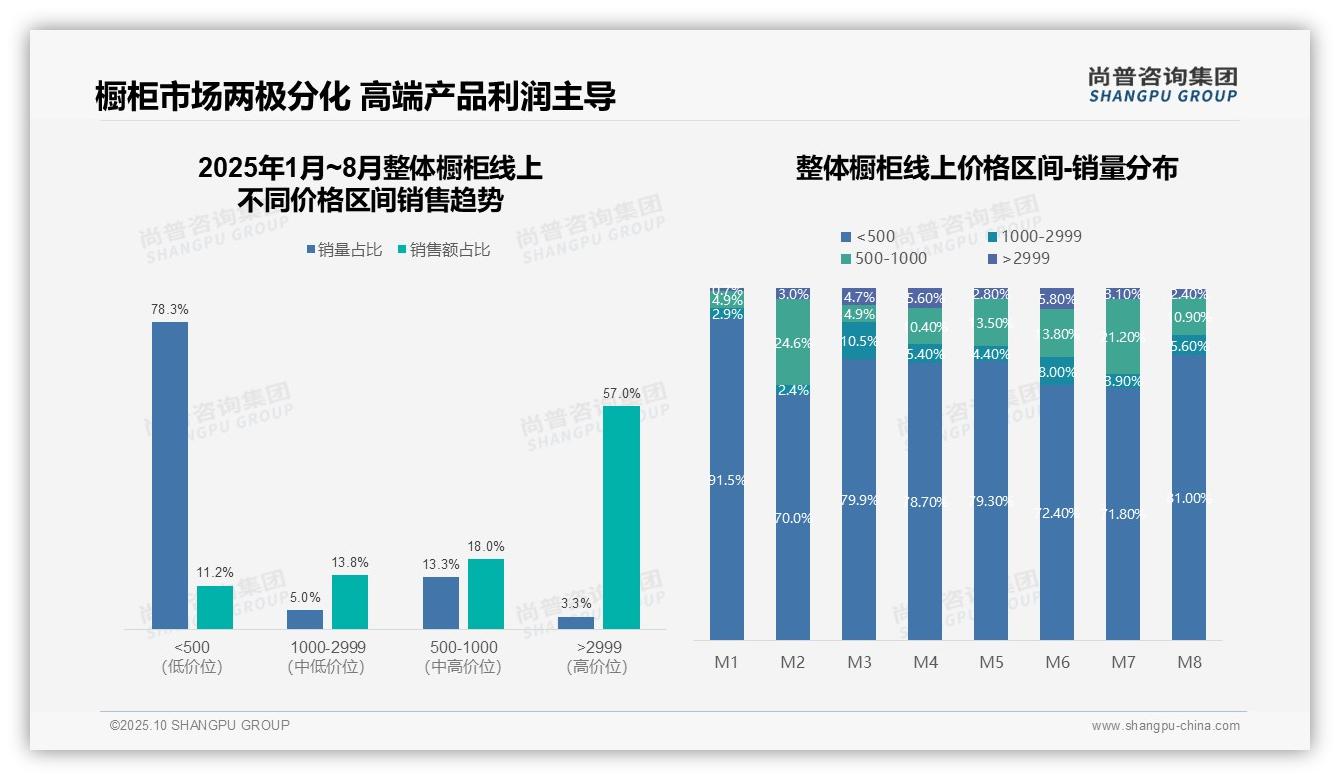 高端橱柜以3.3%销量贡献57%销售额——尚普咨询集团趋势报告摘要-2025年10月-整体橱柜-38
