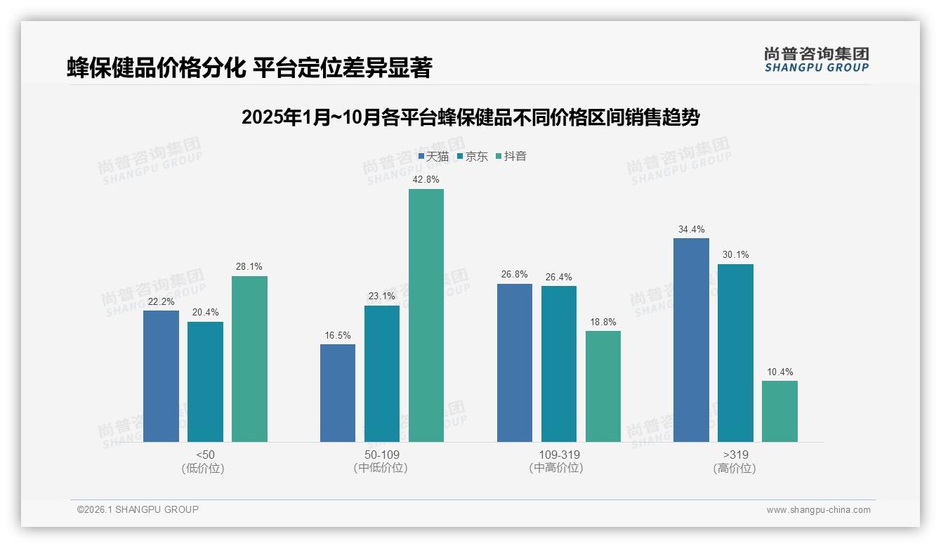 电商平台42%渠道占比蜂保健品，尚普咨询集团趋势雷达：抖音44%销售额领跑三平台-2026年1月-蜂保健品-38