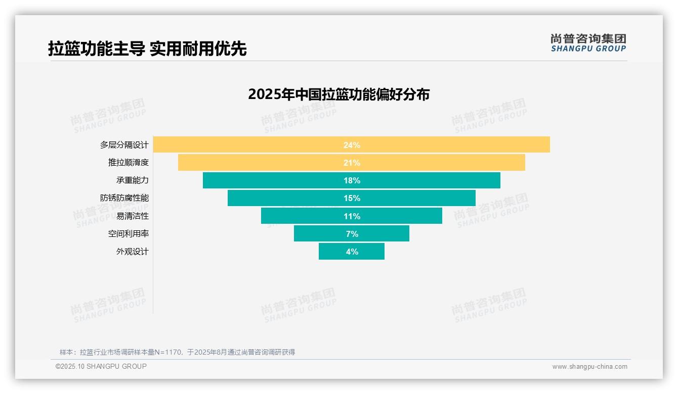 行业风向：尚普咨询集团报告提出61%消费者愿意推荐拉篮产品-2025年10月-拉篮-38
