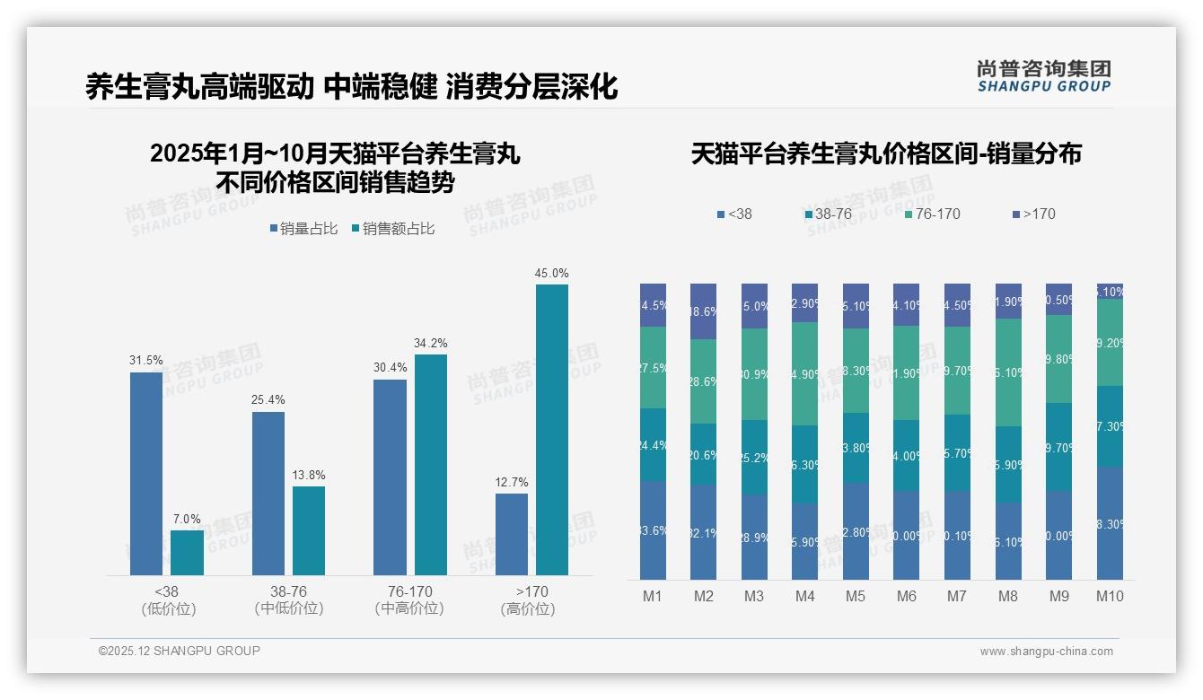 养生膏丸170元高端占比仅6.8%却贡献36.5%销售额_盈利模型倒挂——尚普咨询集团白皮书指出-2025年12月-养生膏丸-38