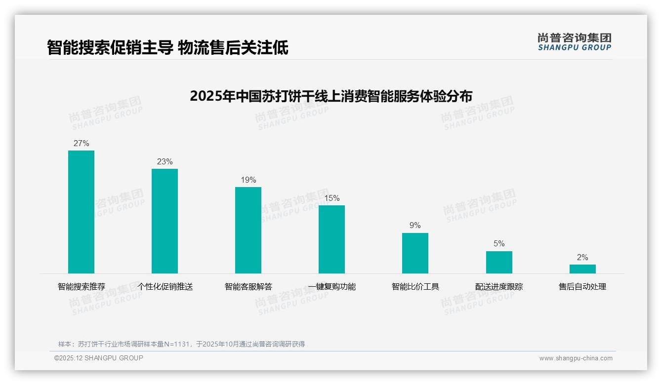尚普饼干市场扫描：真实用户分享34%内容驱动苏打饼干社交转化-2025年12月-苏打饼干-38