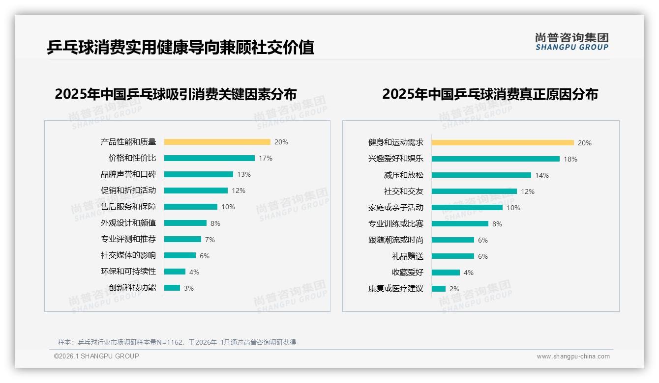 尚普咨询集团品类洞察：100到300元中档价格41%占比主导乒乓球消费-2026年1月-乒乓球-38